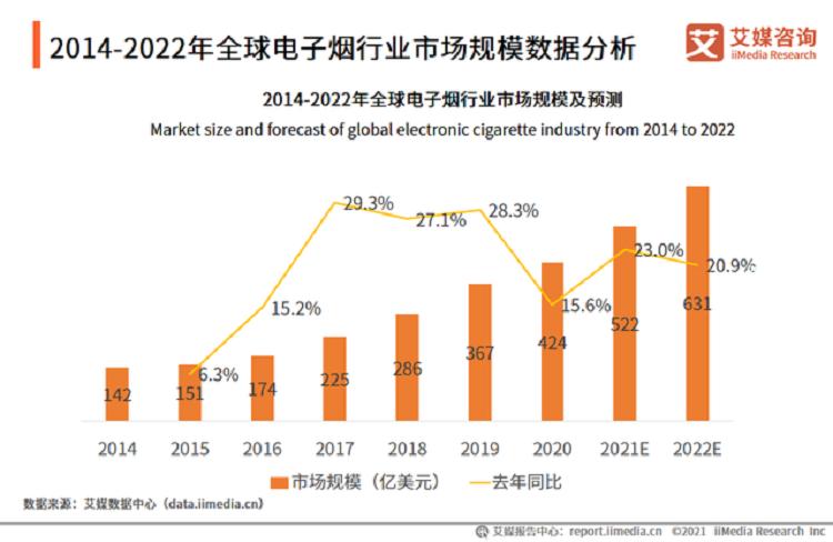 资讯_2025年电子烟市场将达到844.3亿美元！