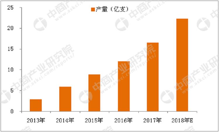 2018年中国电子烟行业市场前景研究报告(简版)(图7)