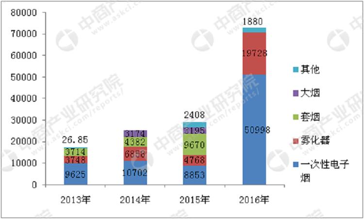 2018年中国电子烟行业市场前景研究报告(简版)(图9)