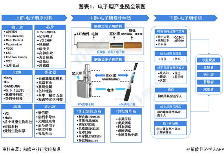 中国电子烟行业市场现状、竞争格局及发展趋势分析