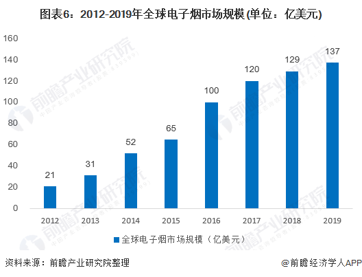 中国电子烟行业市场现状、竞争格局及发展趋势分析(图6)