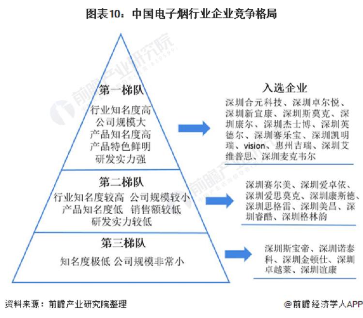 中国电子烟行业市场现状、竞争格局及发展趋势分析(图9)