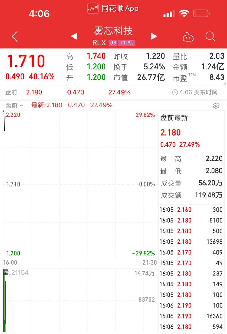 悦刻电子烟股价已跌去95%(图2)