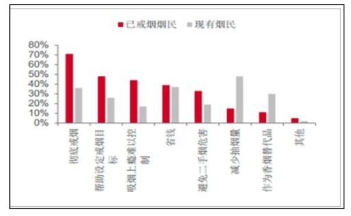 电子烟的市场份额有多大？(图8)