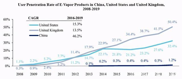电子烟的市场份额有多大？(图14)