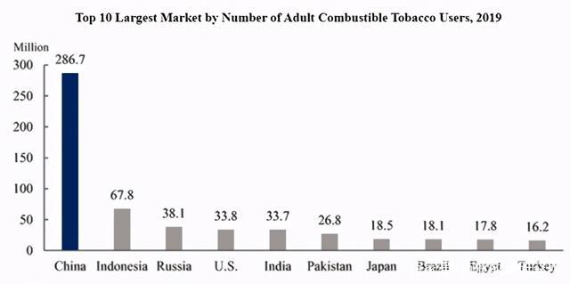 电子烟的市场份额有多大？(图13)