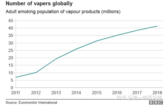 关于电子烟的11个数据：去年中国电子烟消费者1260万(图4)