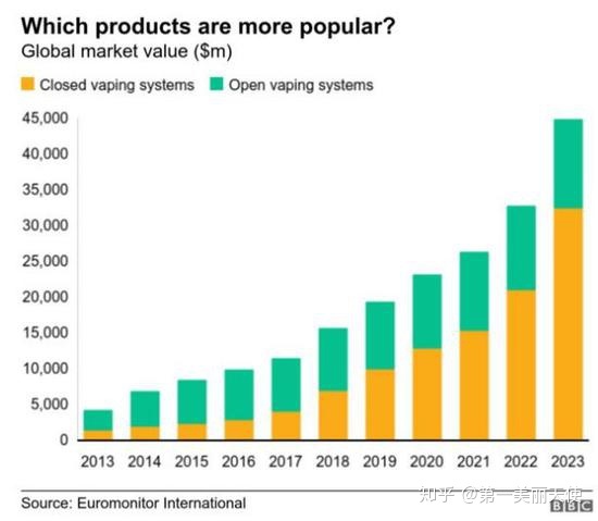 关于电子烟的11个数据：去年中国电子烟消费者1260万(图7)