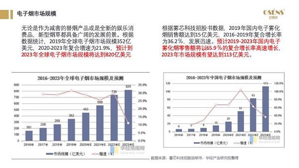 2021年电子烟国内市场规模预计197亿元，同比增长36%，电子烟市场前景如何？(图22)