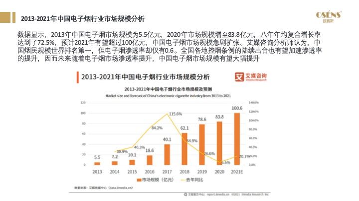 2021年电子烟国内市场规模预计197亿元，同比增长36%，电子烟市场前景如何？(图30)