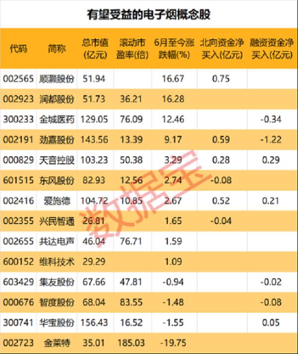 利好！关键牌照发放在即，交易平台后天上线，电子烟渗透率有望提升！融资客与外资最新同时加仓这21股，抢筹新能源赛道(图2)