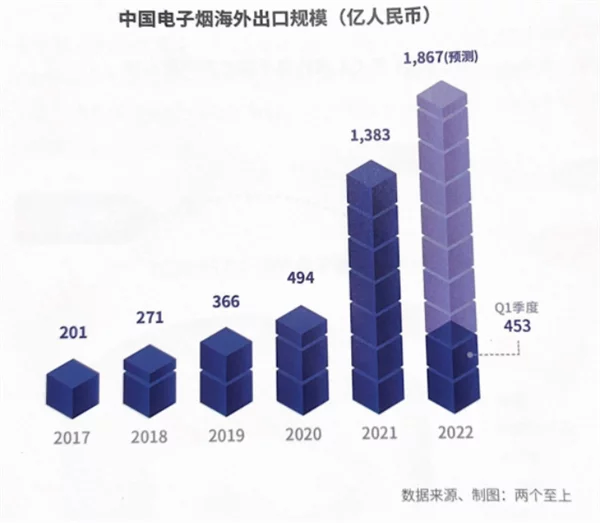 超千亿美元规模！2022电子烟出口蓝皮书发布今年我国电子烟出口或达1867亿(图2)