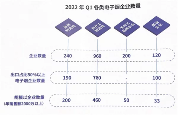 超千亿美元规模！2022电子烟出口蓝皮书发布今年我国电子烟出口或达1867亿(图3)