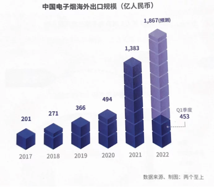 超千亿美元规模！2022电子烟出口蓝皮书发布，今年我国电子烟出口或将达1867亿…(图2)