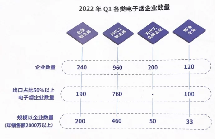 超千亿美元规模！2022电子烟出口蓝皮书发布，今年我国电子烟出口或将达1867亿…(图3)