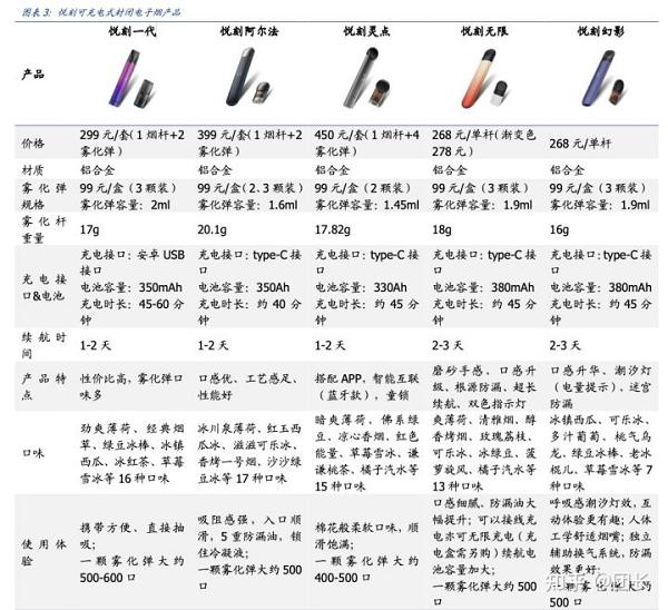 RELX悦刻（雾芯科技）：中国最大的电子烟品牌商(图3)