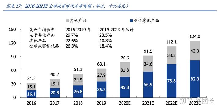 RELX悦刻（雾芯科技）：中国最大的电子烟品牌商(图13)