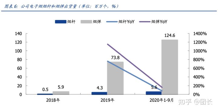 RELX悦刻（雾芯科技）：中国最大的电子烟品牌商(图5)