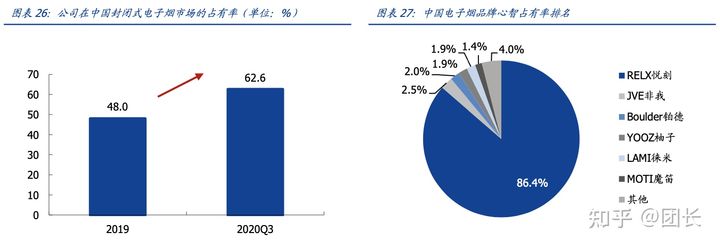 RELX悦刻（雾芯科技）：中国最大的电子烟品牌商(图20)