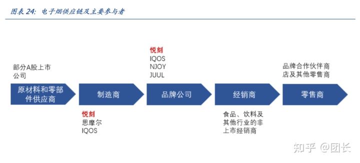 RELX悦刻（雾芯科技）：中国最大的电子烟品牌商(图18)