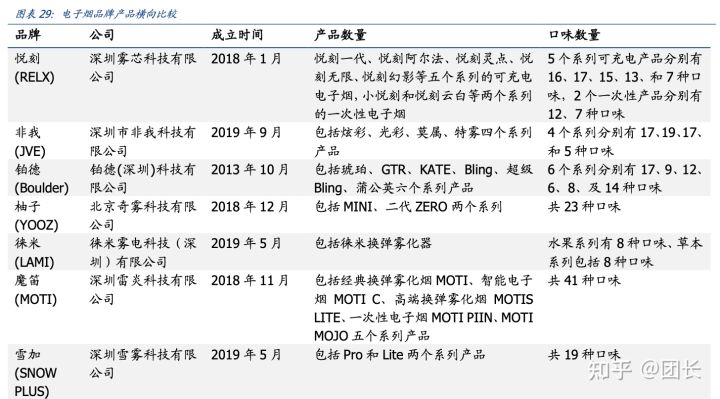 RELX悦刻（雾芯科技）：中国最大的电子烟品牌商(图21)