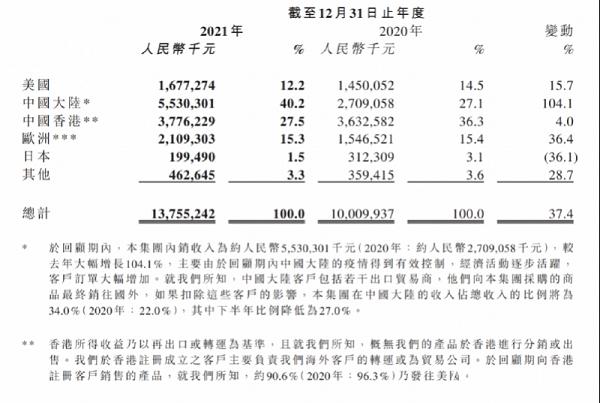 全球最大电子烟生产商年入137亿，企业客户贡献超9成(图2)