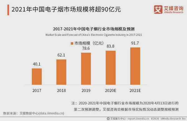 电子烟卷土重来，但风口已过、打法已变(图4)