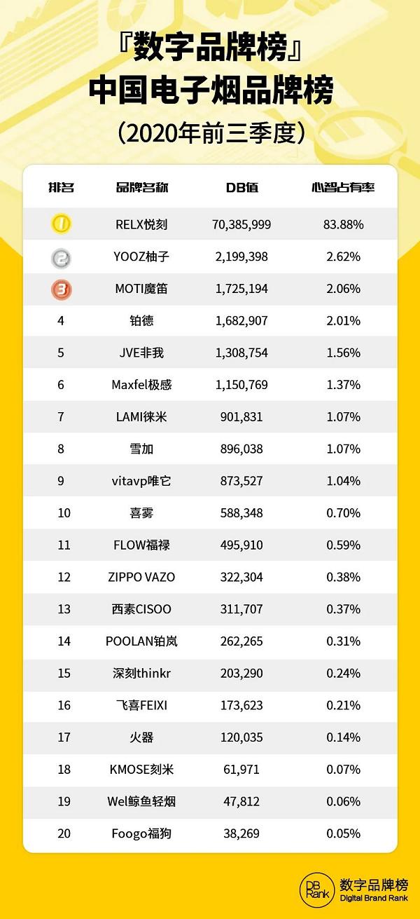 入局电子烟，你这是在玩火▍2020前三季度电子烟品牌榜发布(图3)