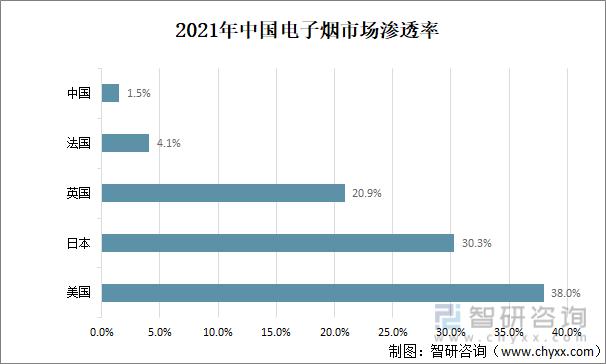 2021年中国电子烟行业现状分析：电子烟市场渗透率为1.5%「图」(图5)