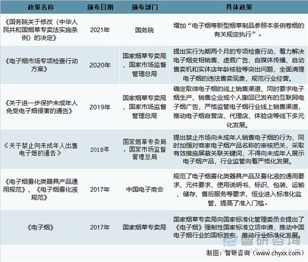 2021年中国电子烟行业现状分析：电子烟市场渗透率为1.5%「图」(图3)