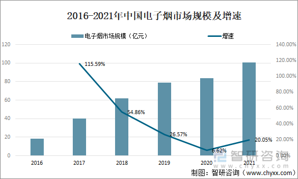 2021年中国电子烟行业现状分析：电子烟市场渗透率为1.5%「图」(图4)