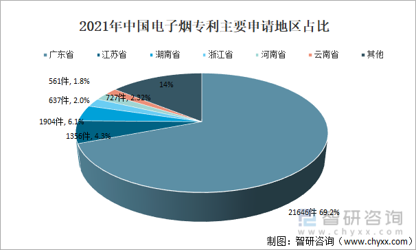 2021年中国电子烟行业现状分析：电子烟市场渗透率为1.5%「图」(图8)