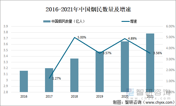 2021年中国电子烟行业现状分析：电子烟市场渗透率为1.5%「图」(图6)