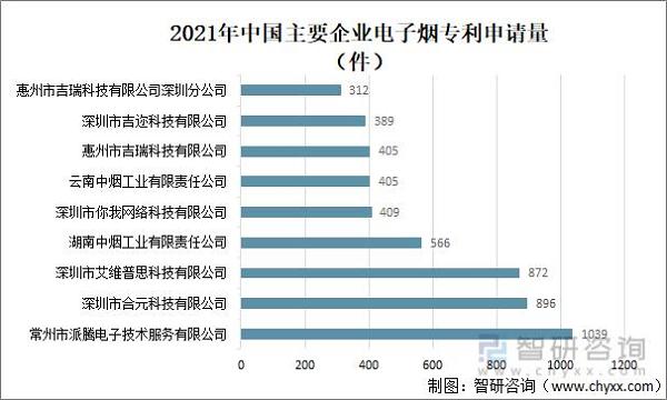 2021年中国电子烟行业现状分析：电子烟市场渗透率为1.5%「图」(图9)