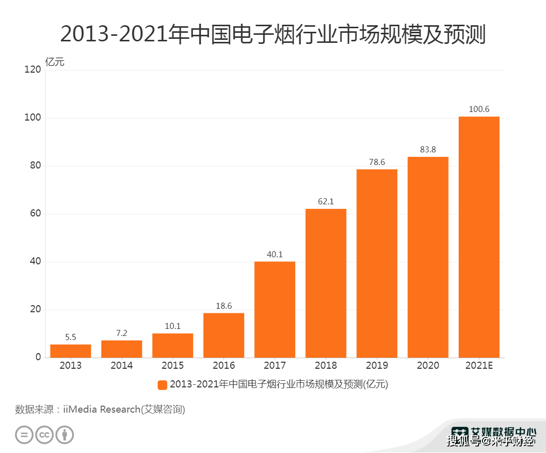 电子烟行业数据分析：2021年中国电子烟行业市场规模预计达100.6亿元