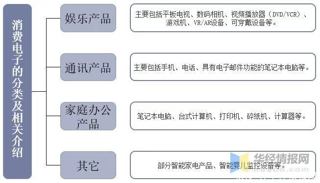 中国消费电子行业发展现状、主要产业政策及上下游产业链分析(图2)