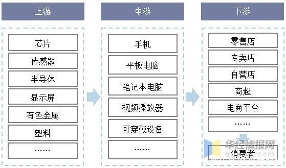 中国消费电子行业发展现状、主要产业政策及上下游产业链分析(图5)