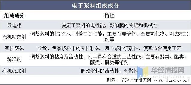 电子浆料行业市场发展现状分析，行业技术壁垒高，国产化空间巨大(图2)