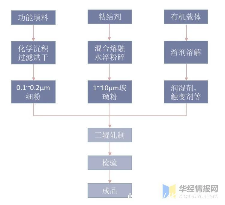 电子浆料行业市场发展现状分析，行业技术壁垒高，国产化空间巨大(图3)