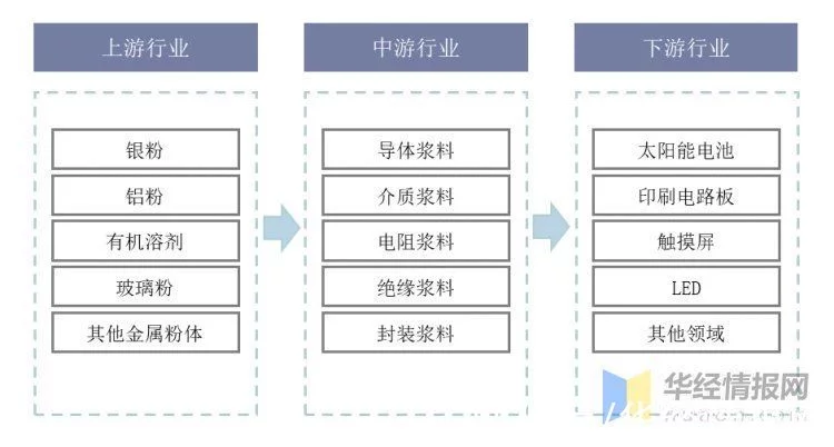 电子浆料行业市场发展现状分析，行业技术壁垒高，国产化空间巨大(图4)