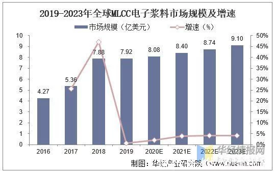 电子浆料行业市场发展现状分析，行业技术壁垒高，国产化空间巨大(图6)