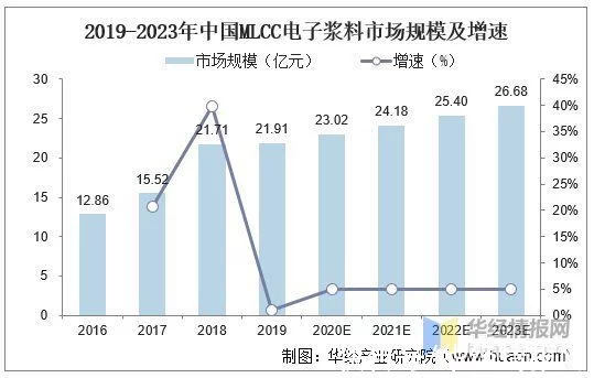 电子浆料行业市场发展现状分析，行业技术壁垒高，国产化空间巨大(图7)