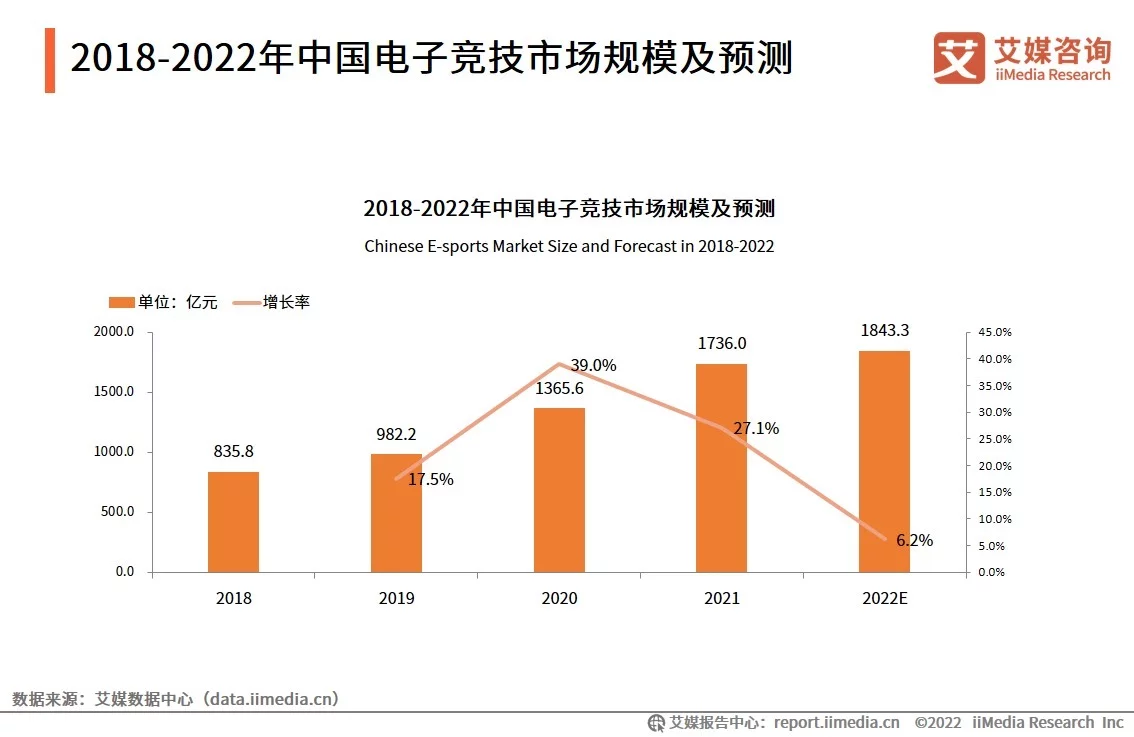 2022年中国电子竞技市场发展现状及用户行为分析(图4)