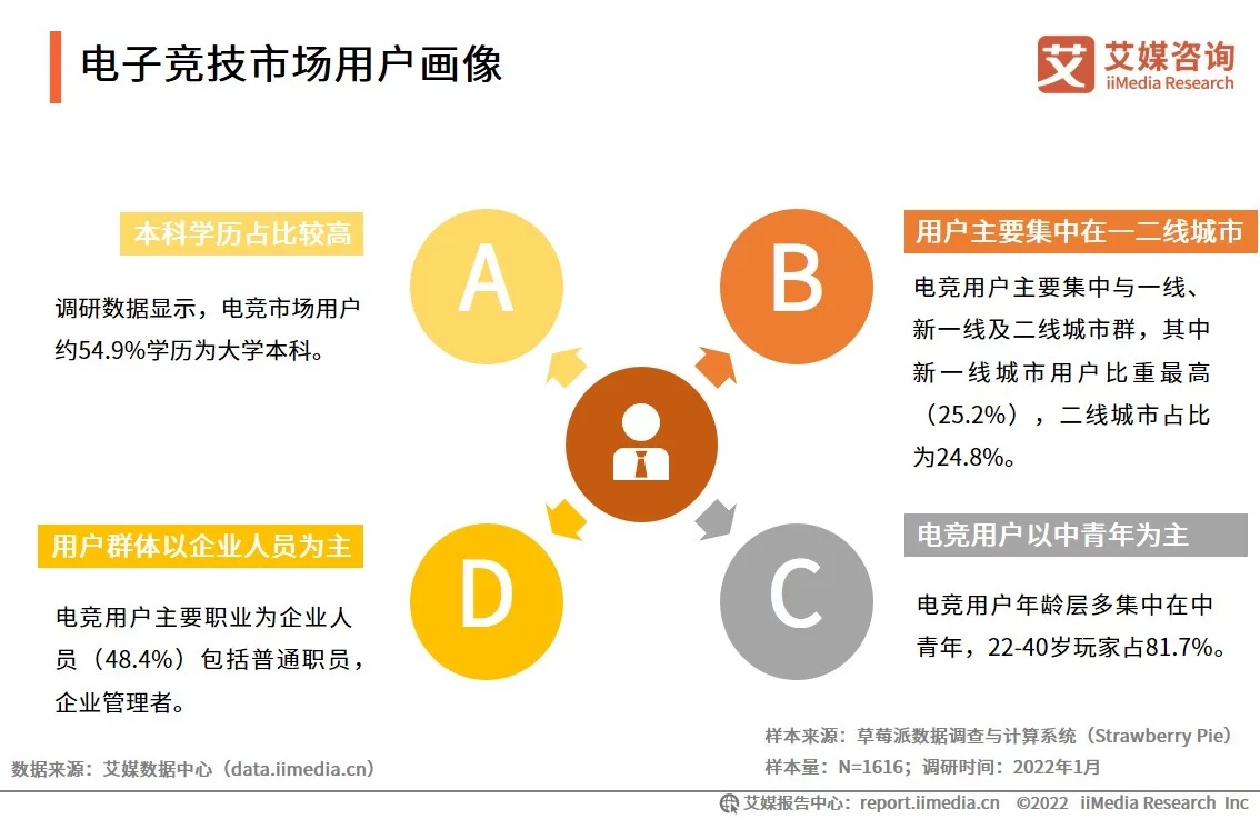 2022年中国电子竞技市场发展现状及用户行为分析(图7)