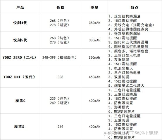 国内电子烟前三头部品牌测评，“御三家”产品指南！(图2)