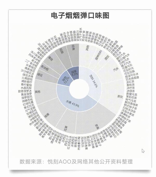 披着减害和时尚的外衣，电子烟商家是如何抢占年轻人心智的？(图5)