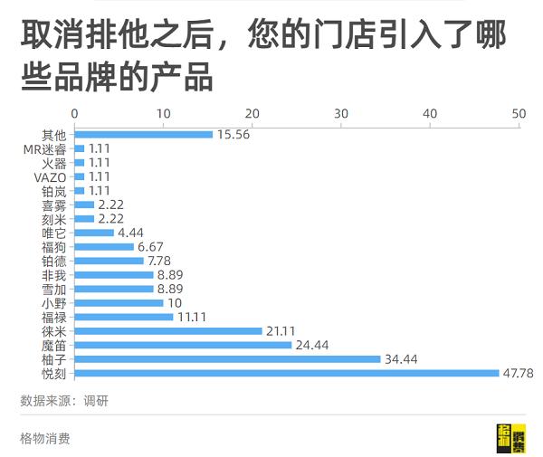 转集合引入品牌报告：悦刻柚子魔笛依旧稳，21%门店引进徕米(图3)