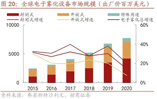 烟草：电子烟市场现状深度解析(图5)