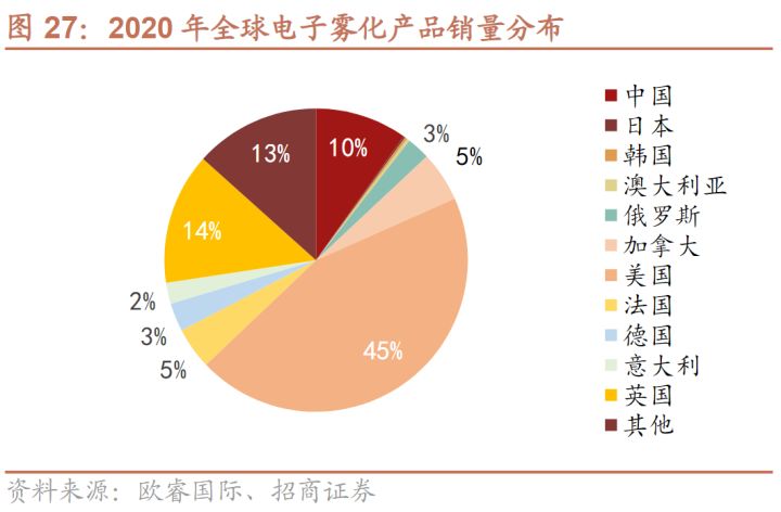 烟草：电子烟市场现状深度解析(图6)