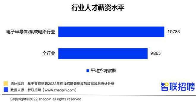 风口行业揭秘！电子半导体的这些职位平均月薪超3万(图2)